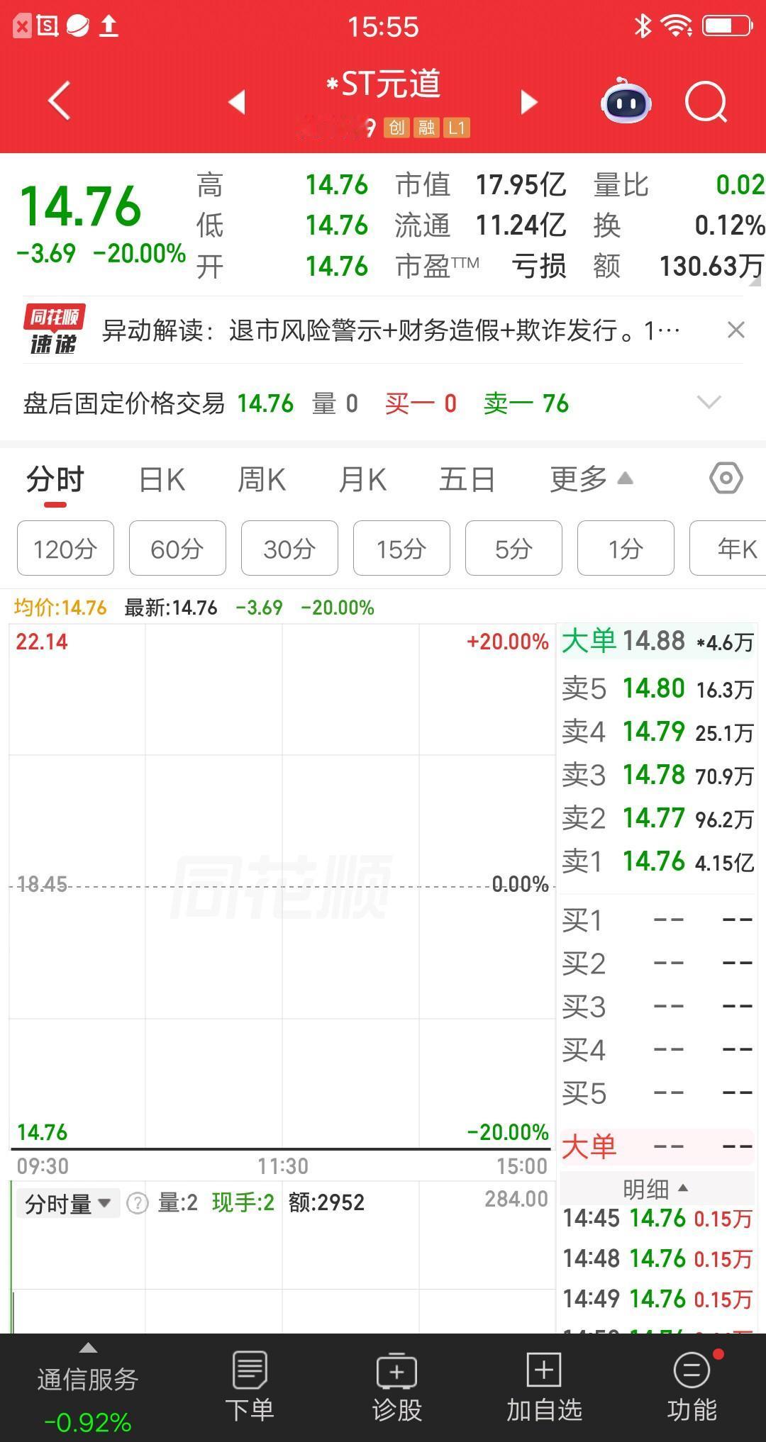 A股今天最惨的票诞生了，欺诈发行+信披违法，双重利空堪比核弹呀。1.88万股东踩