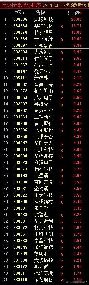 “火车轨”观察股池来了连跌两天，今天少了一大半了榜上有名的功率的半导体，光通信上