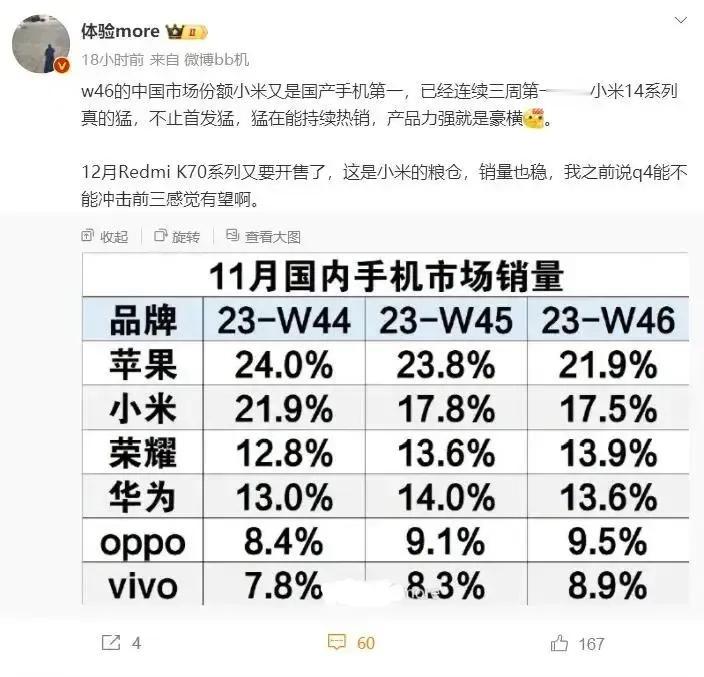 雷军还是太低调了，如果是友商，这绝对会大力宣传的。

小米连续三周拿下国产手机销
