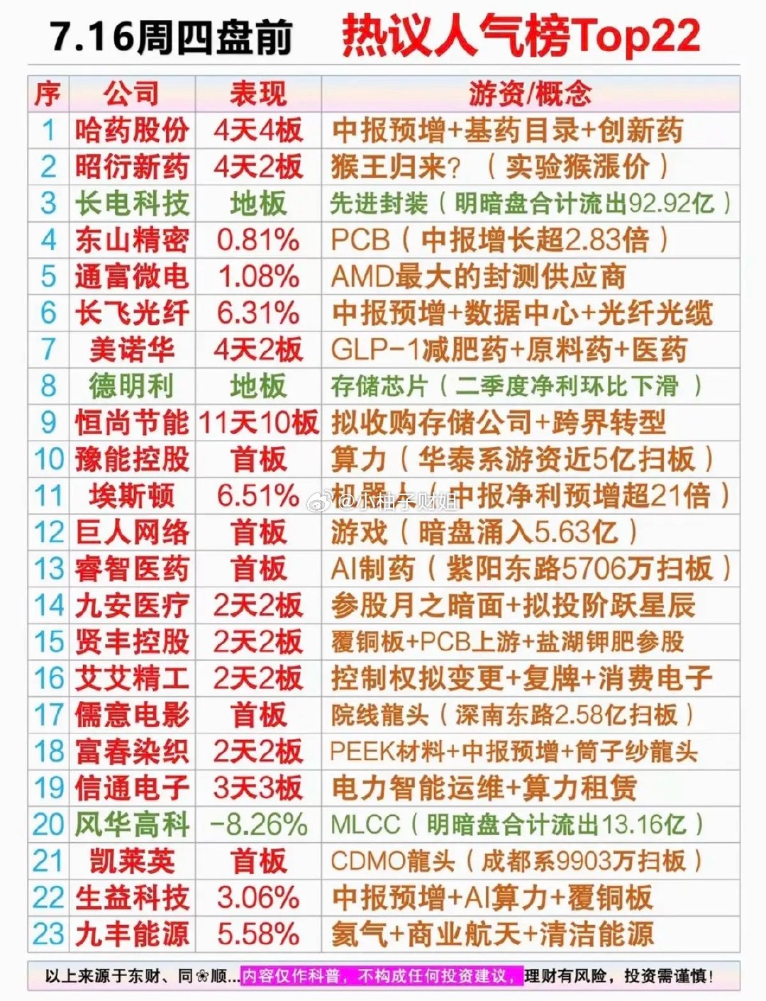 7.16周四  市场热议+人气热搜榜！1.中报预增+医药2.实验猴涨价3.算力，