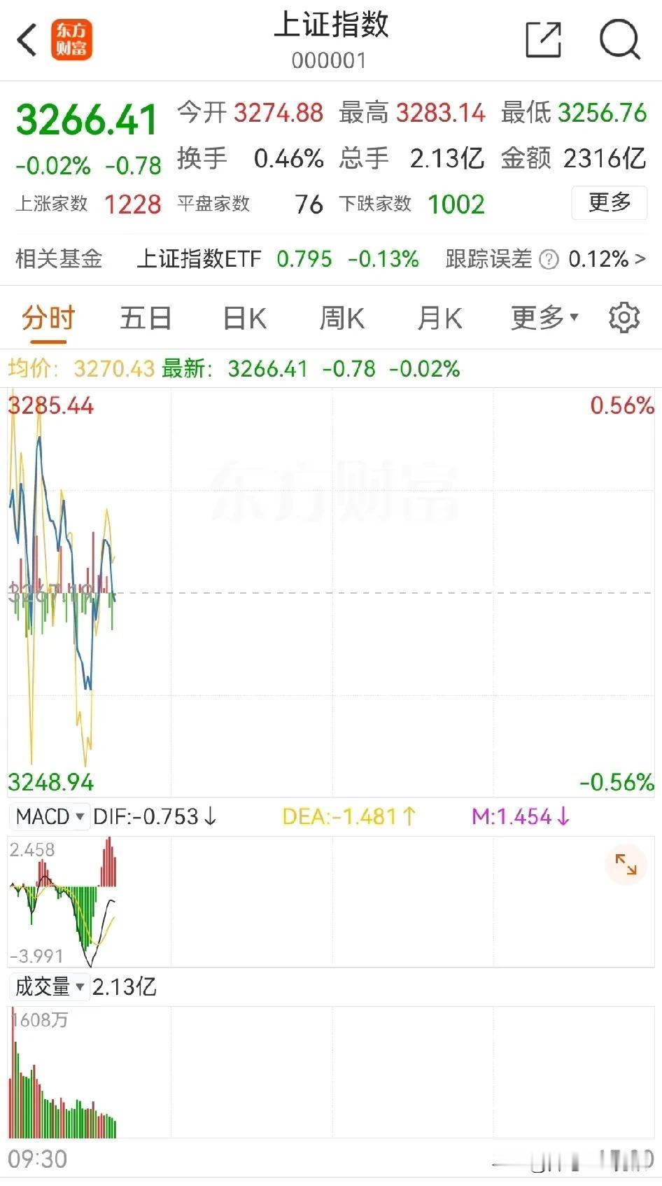 A股稳住了，还会跳水吗…
今日A股奇迹般的居然没有低开，直接还高开了一点点，比预