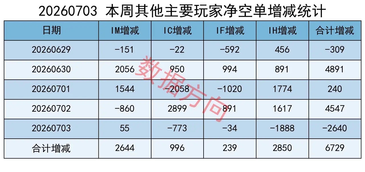 盘面风格骤变，加空10000手本周A股走势一波三折，前半周科技延续强势，周三金融