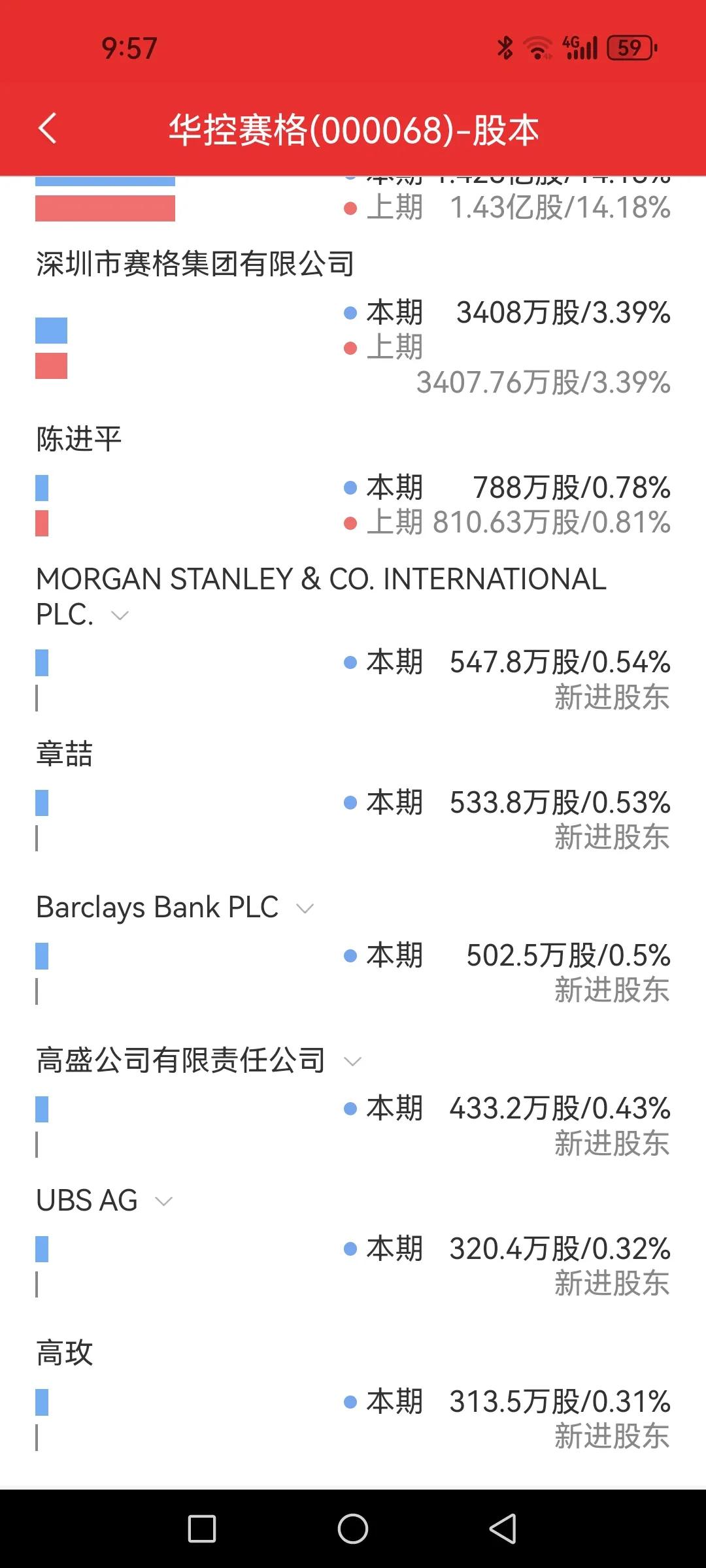 偶然发现摩根士丹利、高盛等外资也玩蹦极。华控赛格，一个每股净资产只有0.67元、