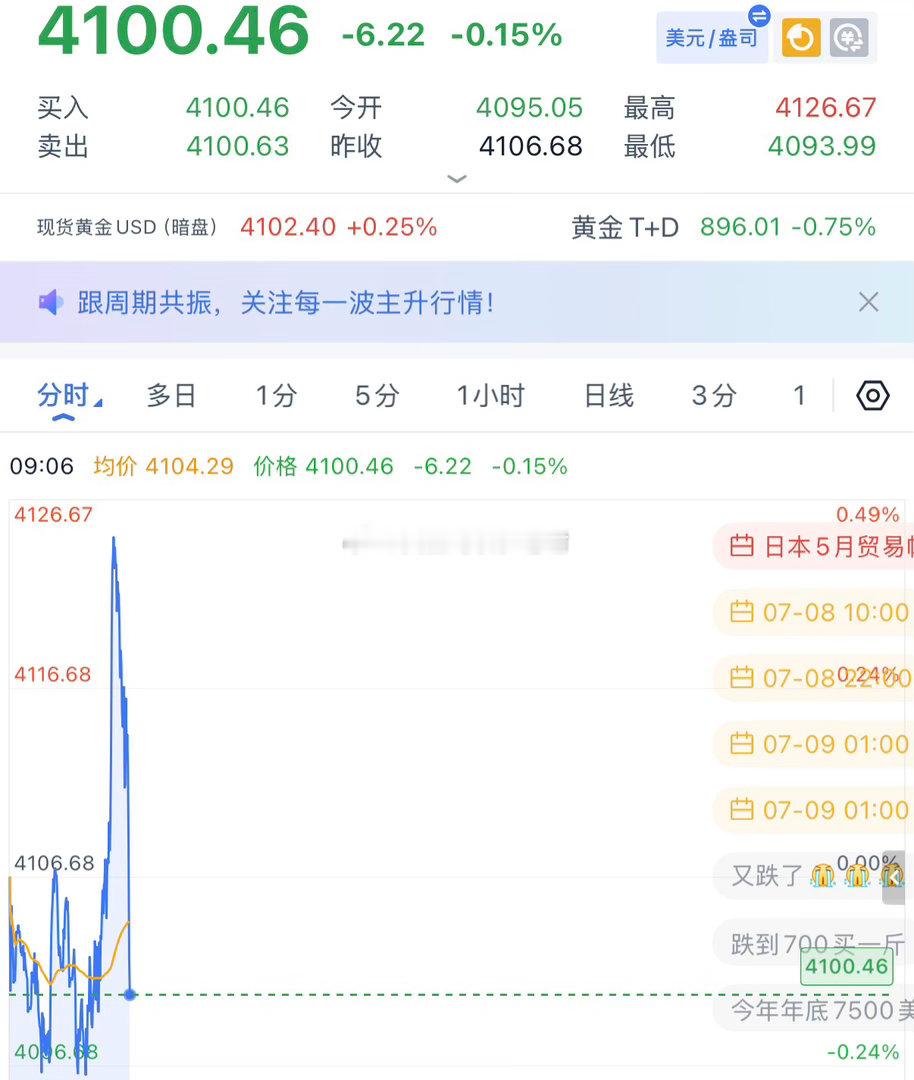 凌晨黄金给到弱势信号，早上黄金反抽就是空，一早又一次的暴跌下来，刚才4123-2