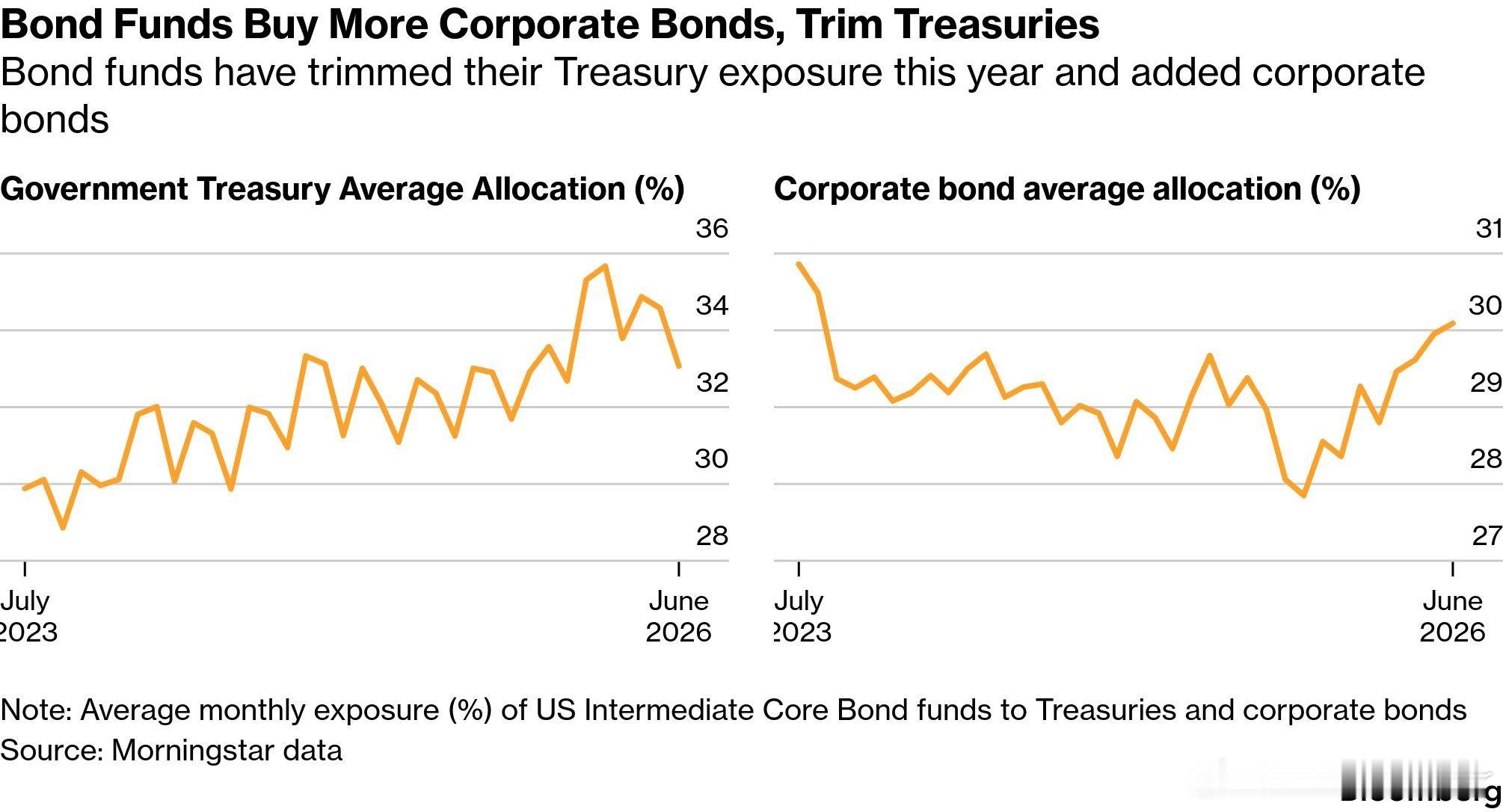 Bloomberg - AI Is Driving Up Treasury Yi