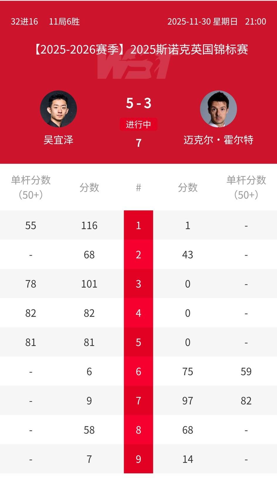 挥拳太早了，吴宜泽5连鞭之后遭遇3连鞭，霍尔特追到5-3，难道说……
吴公子之前