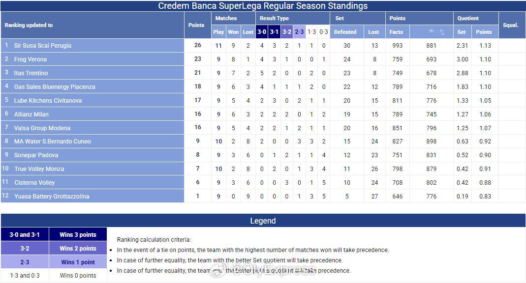 【意超男排最新积分榜】国际排坛战报速递 12月4日，意超男排第九轮战罢。佩鲁贾9