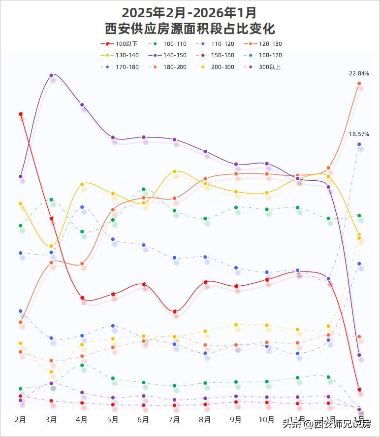 近一年来，西安各区域开发商新供应户型面积段明显增大，个别开发商做100平米内户型