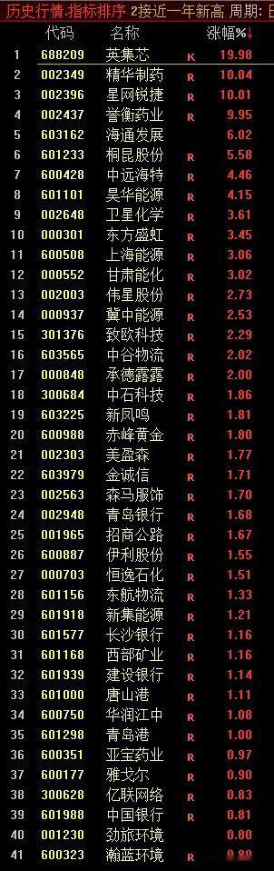 “火车轨”观察股池来了周五比较亮眼的是化工，别的除了一些杂七杂八的能源和一些红利