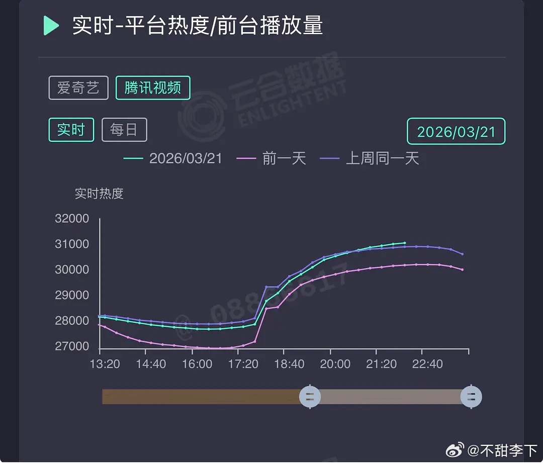逐玉我就说问题不大，任何剧全集泄漏都会对热度产生影响，除了逐玉，拥有全世界最伟大