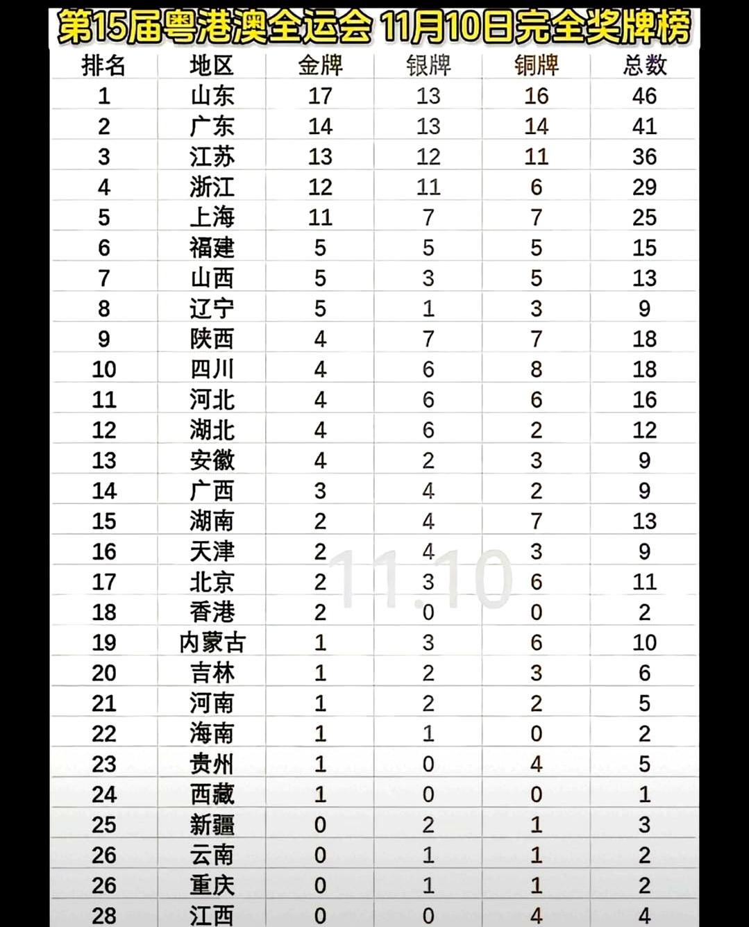 山东19金领跑，江苏单日8金杀红眼！
 

11月11日天亮前，山东把金牌堆到1