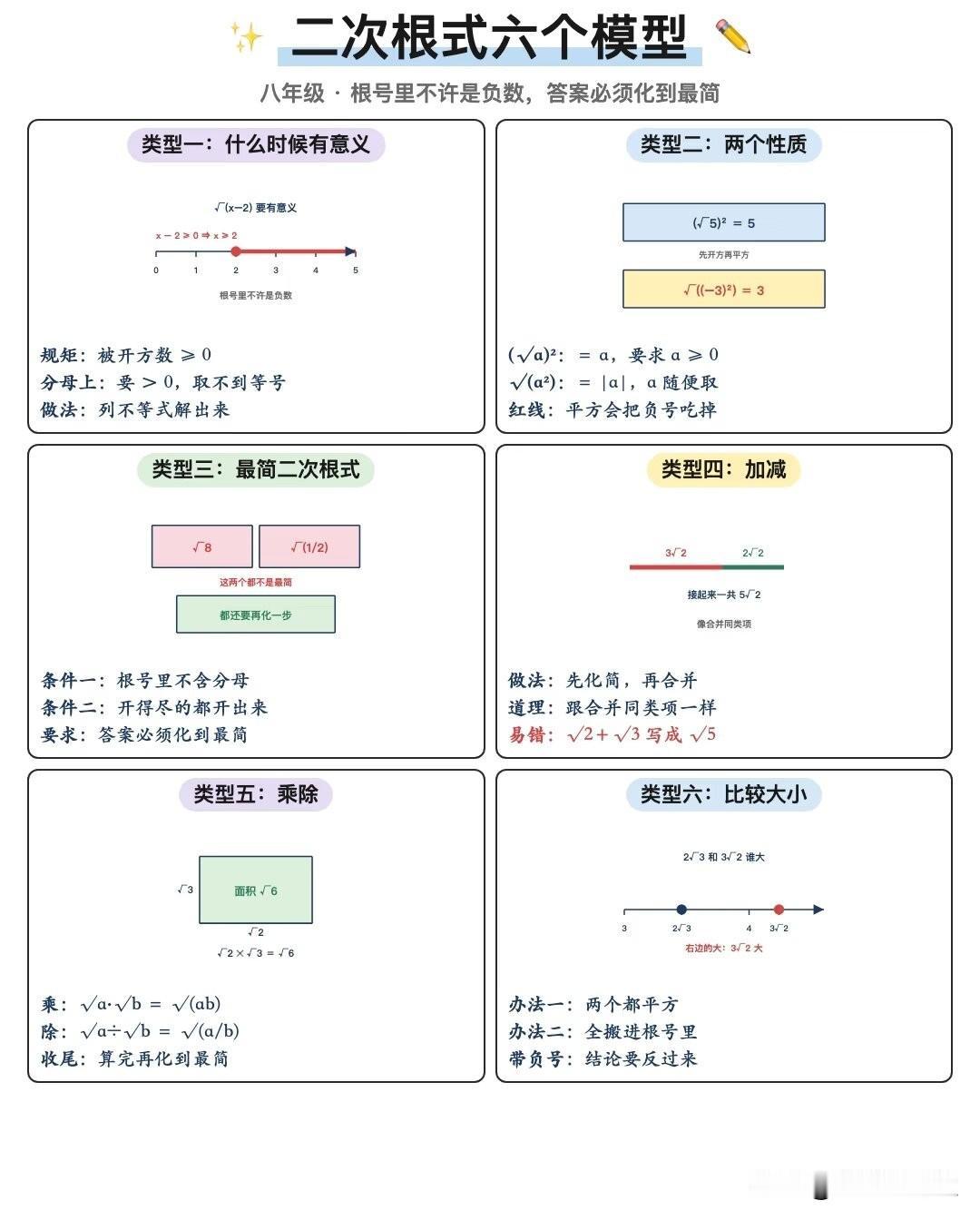 🔥八年级数学【二次根式】6大模型汇总！一张图吃透，考试不丢分
二次根式是八上数