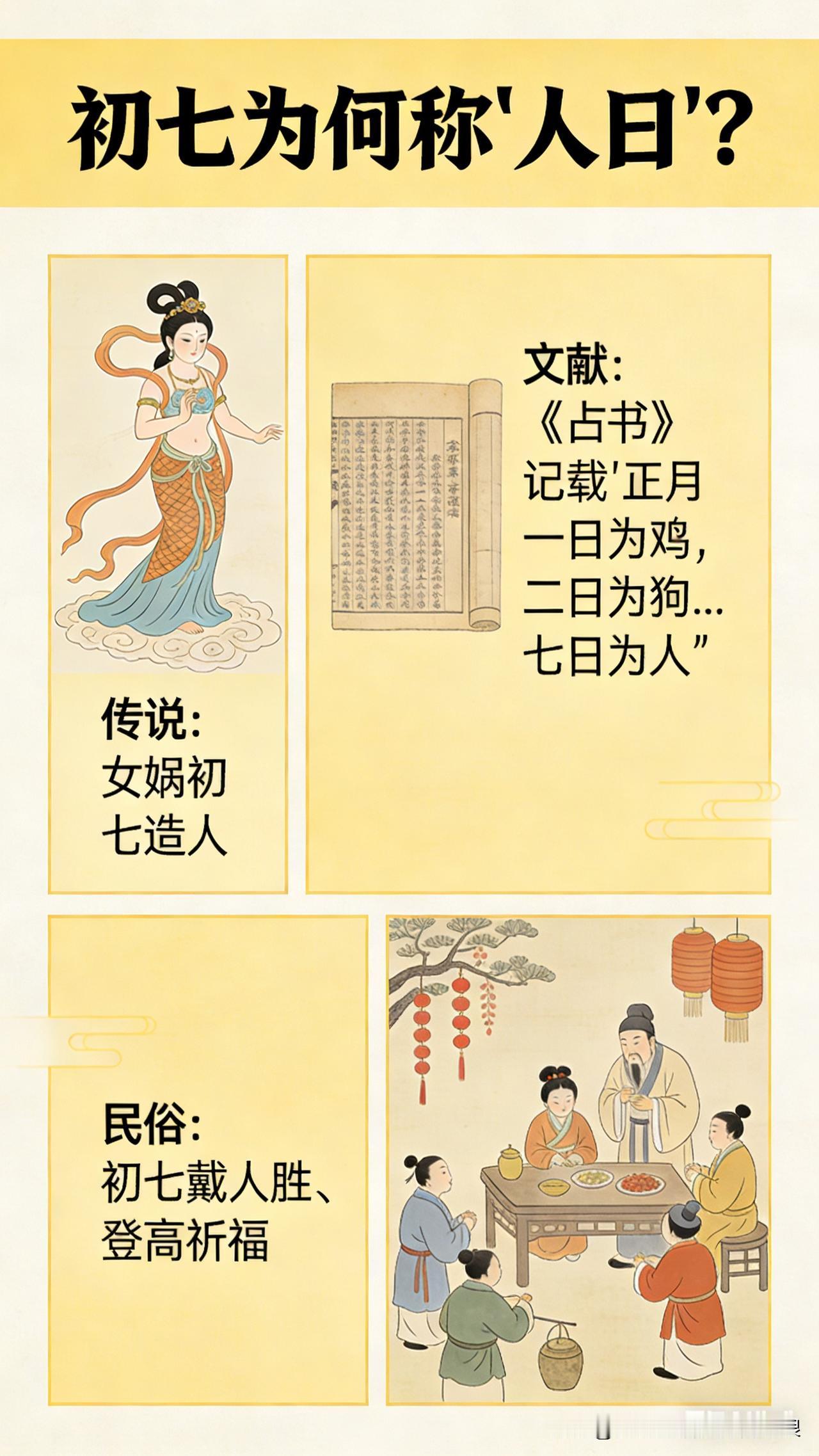 正月初七被称为“人日”，核心源于女娲七日造物的上古神话，且有明确古籍记载与两千多