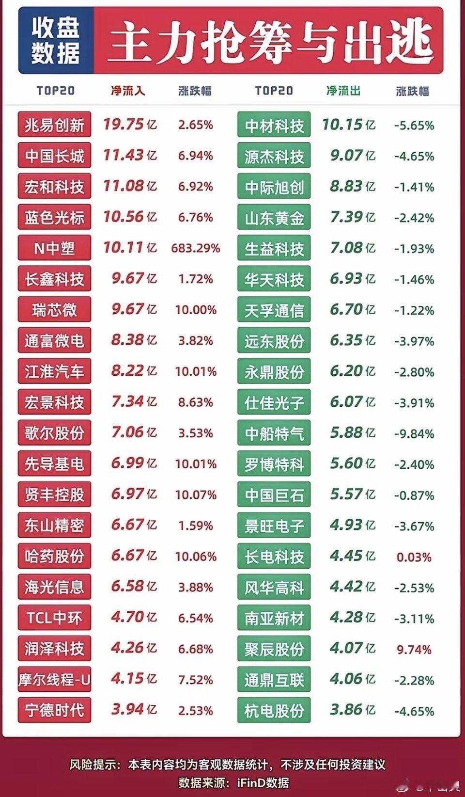 9月22日主力资金抢筹与出逃个股9月22日收盘后看了下沪深A股的主力资金流向，结