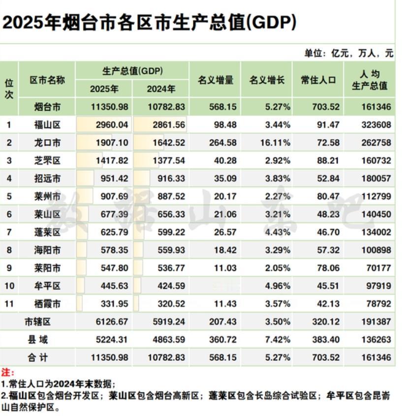 2025年烟台各区市GDP生产总值，龙口简直逆天！
贡献了260亿的增长，名义增