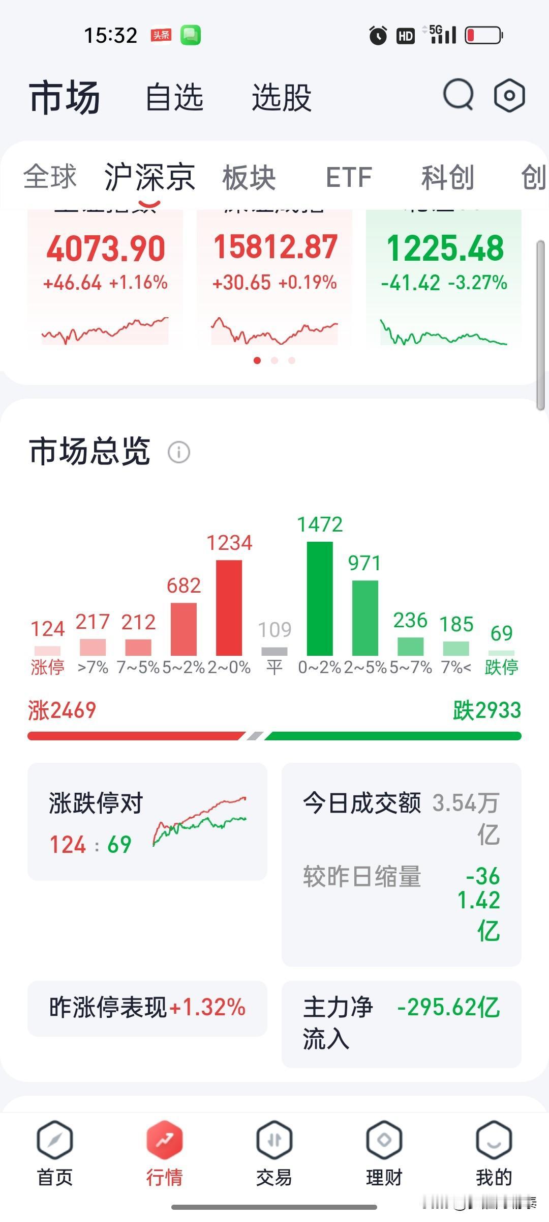 A股收评：科创50震荡走强创历史新高涨4.61%，医药、存储全面爆发，CPO、P