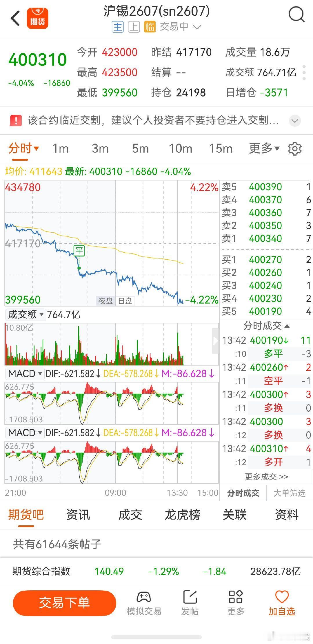 沪锡期货 本来看到这次到35万的，至少38万，可是还是没拿住，直接走了，错过一大