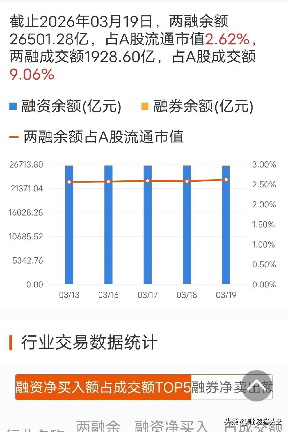 截止3月19日，A股两融余额为26501.28亿元。最高的时候是今年1月29日，