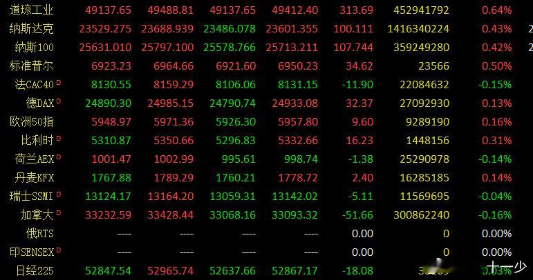 早评：市场近期一直在这里小幅度震荡走势，但是成交量仍然保持在3万亿的水平，且盘面