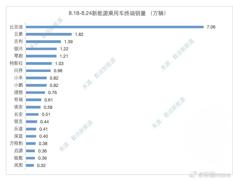 W34(8.18-8.24)部分国内新势力交付量：零跑1.21、问界0.98、小