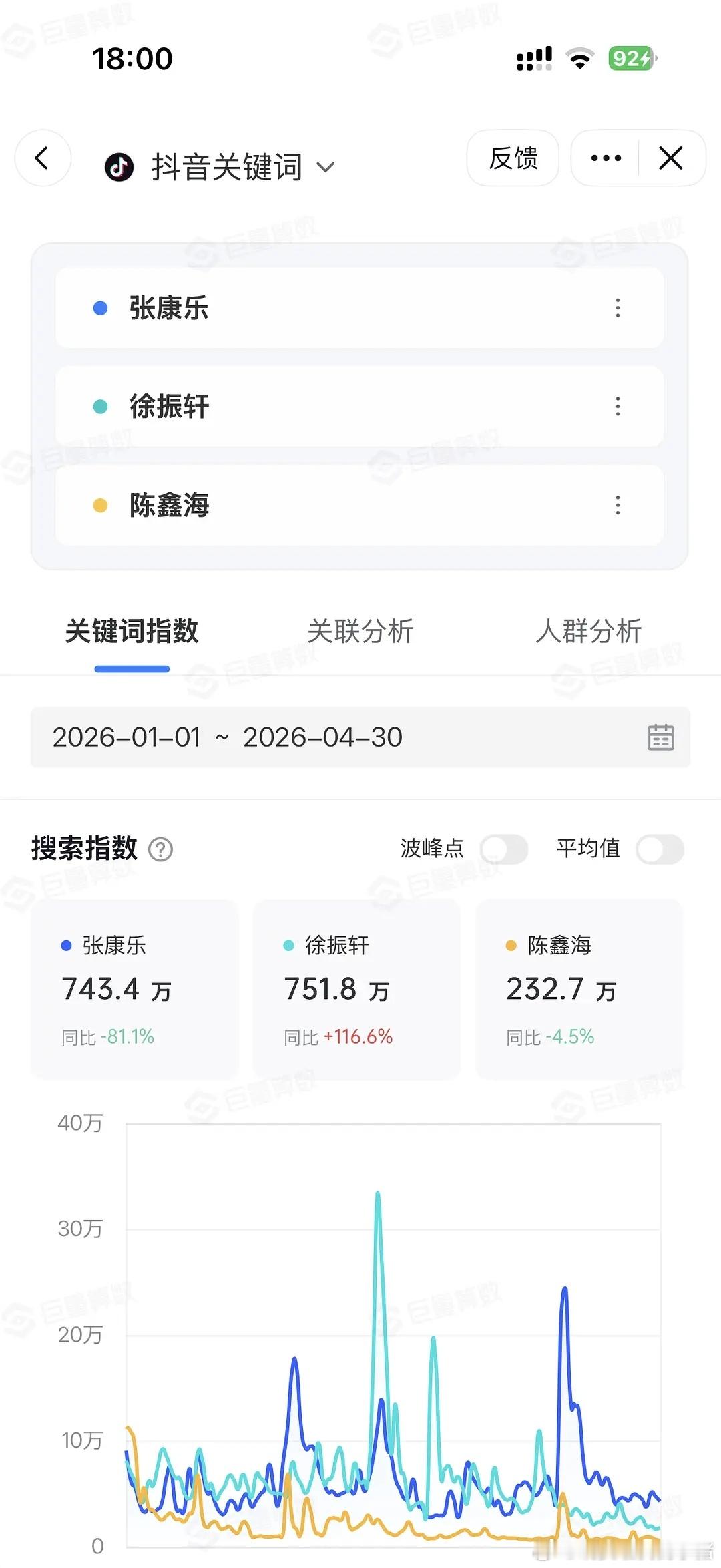 00生年初至今抖指微指TOP3：周柯宇、陈飞宇、周翊然 