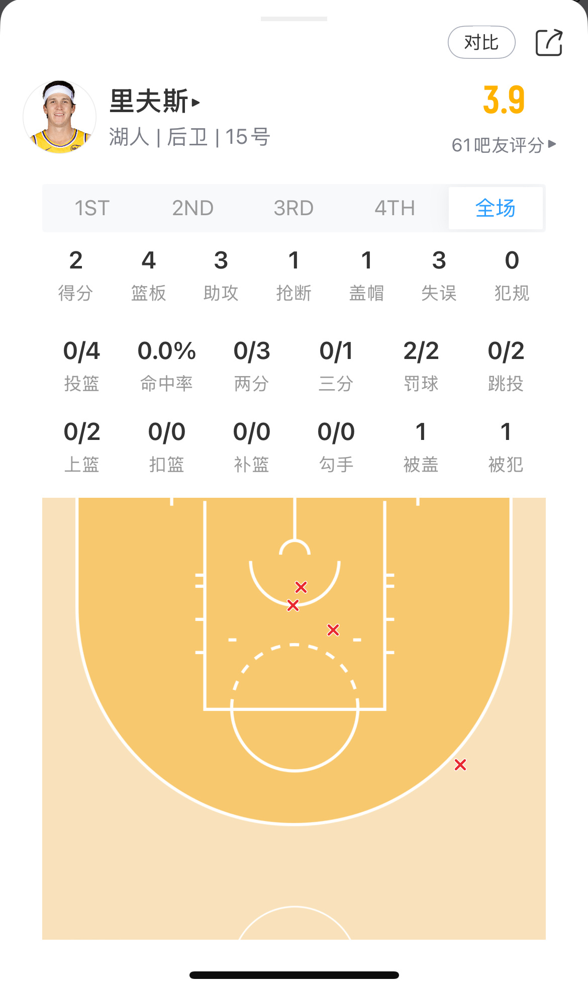 小里今天进攻状态太差了