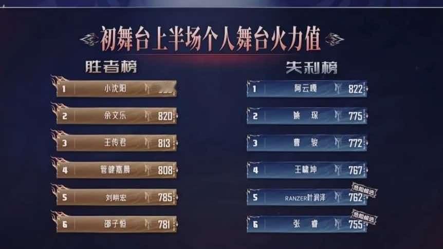 小沈阳第一，余文乐第二，王传君第三，那么，《披荆斩棘》舞台上，谁才是最大赢家？