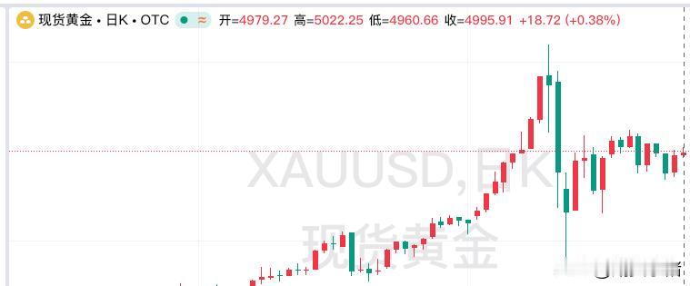 周四现货黄金
继续走强上涨。
回顾一下，当日运行情况。
当日黄金高开高走，
开盘