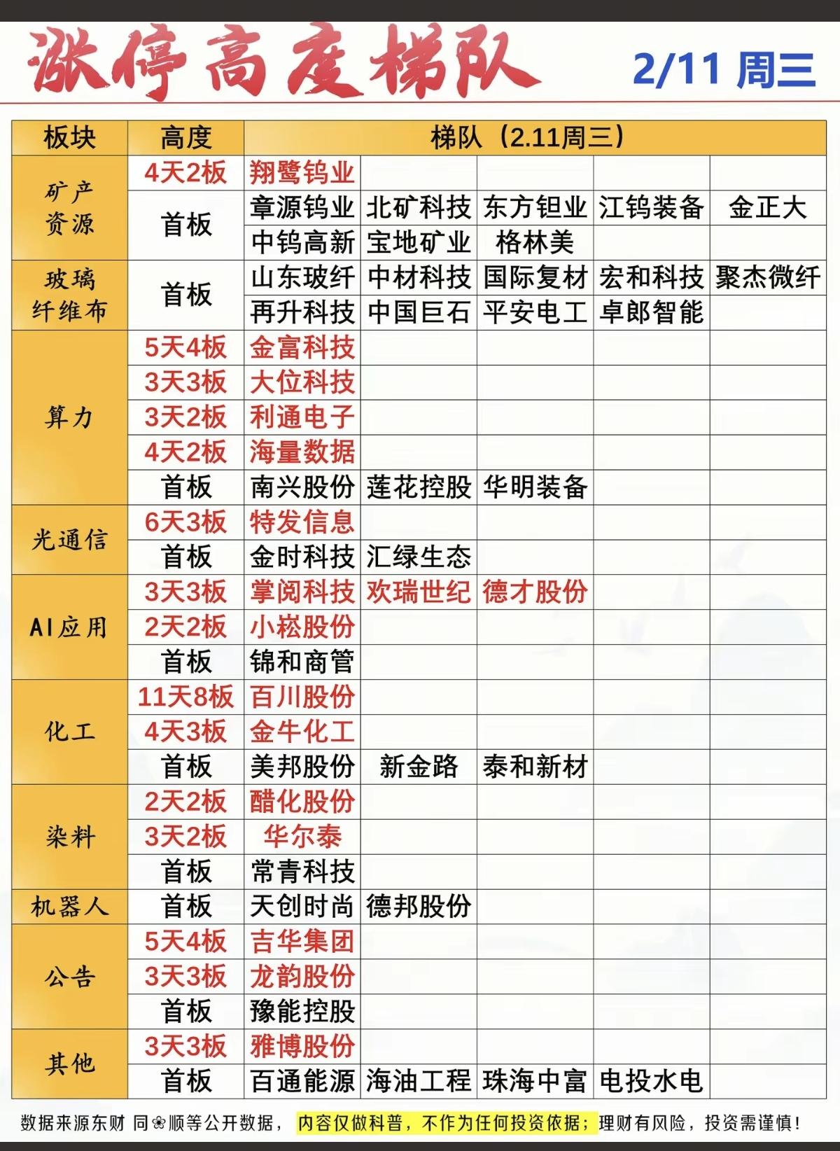 2.11周三   涨停板股票：题材+高度！

矿产资源   9股涨停
玻璃纤维 
