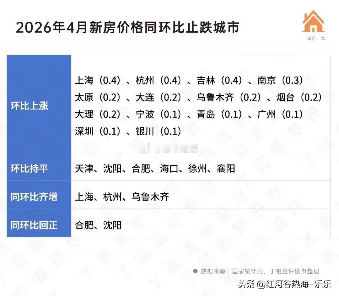 4月份70个中小城市，新房价格上涨或持平的城市有21个，比上月增加5个。