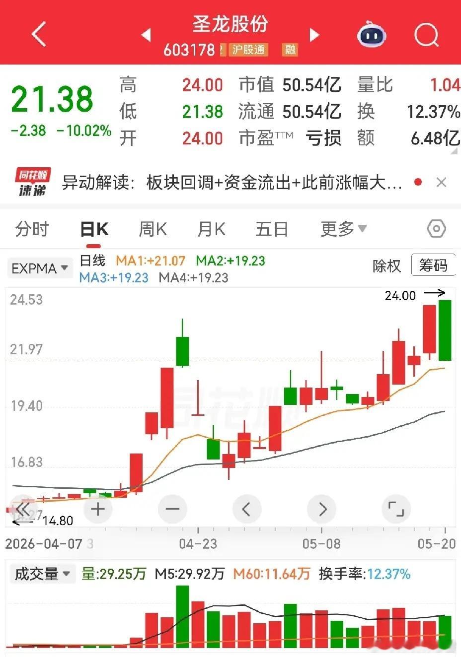 现在这行情，真的没法做，昨天涨停板，今天跌停板，头晕眼花，手慢吃瘪。圣龙股份，北