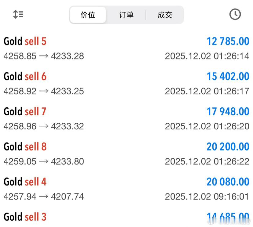舒妍伙伴刚发来短线空单反馈 对当下黄金的整体格局来说，这点盈利不过是冰山一角！但