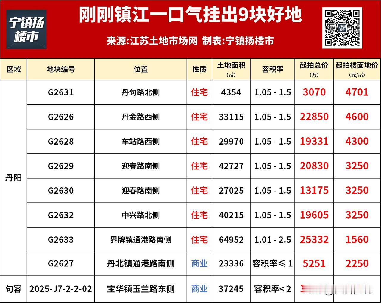 来势汹汹！镇江再挂9块好地！

刚刚刷到宁镇扬楼市微信平台：

本周镇江各区域疯