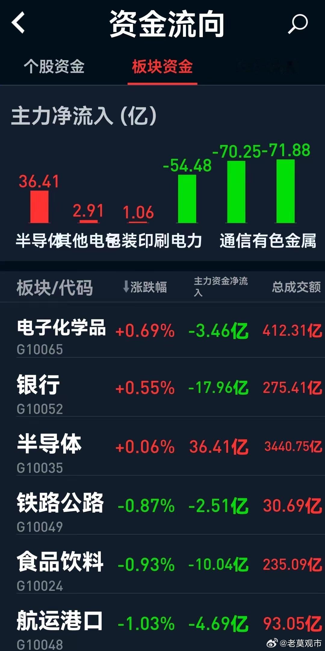 下周行情扑朔迷离，这些板块或成焦点：1、有色金属三天的反弹，周五一天就回吐得差不