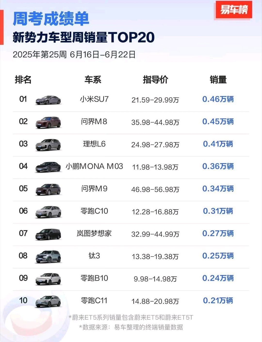 这赛力斯和华为，真赚麻了，基本统治均价40-60万的SUV市场。特别是刚出的M8