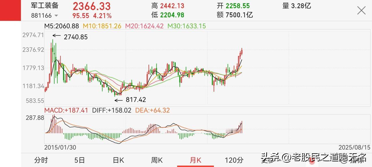 军工板块，主升浪能否持续？
从月线上看（下图1），历史高点，肯定是要拿下的…
