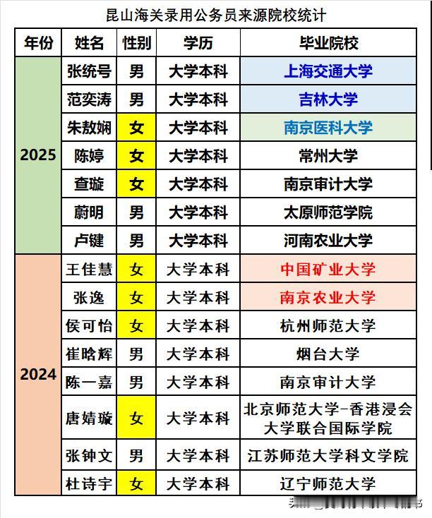 昆山是全国最强县级市，百强县老大，昆山海关无疑在海关系统内也是令人瞩目的。近两年