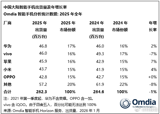 过去2年中国智能手机市场头部品牌出货量份额：去年四季度，苹果一鸣惊人，遥遥领先其