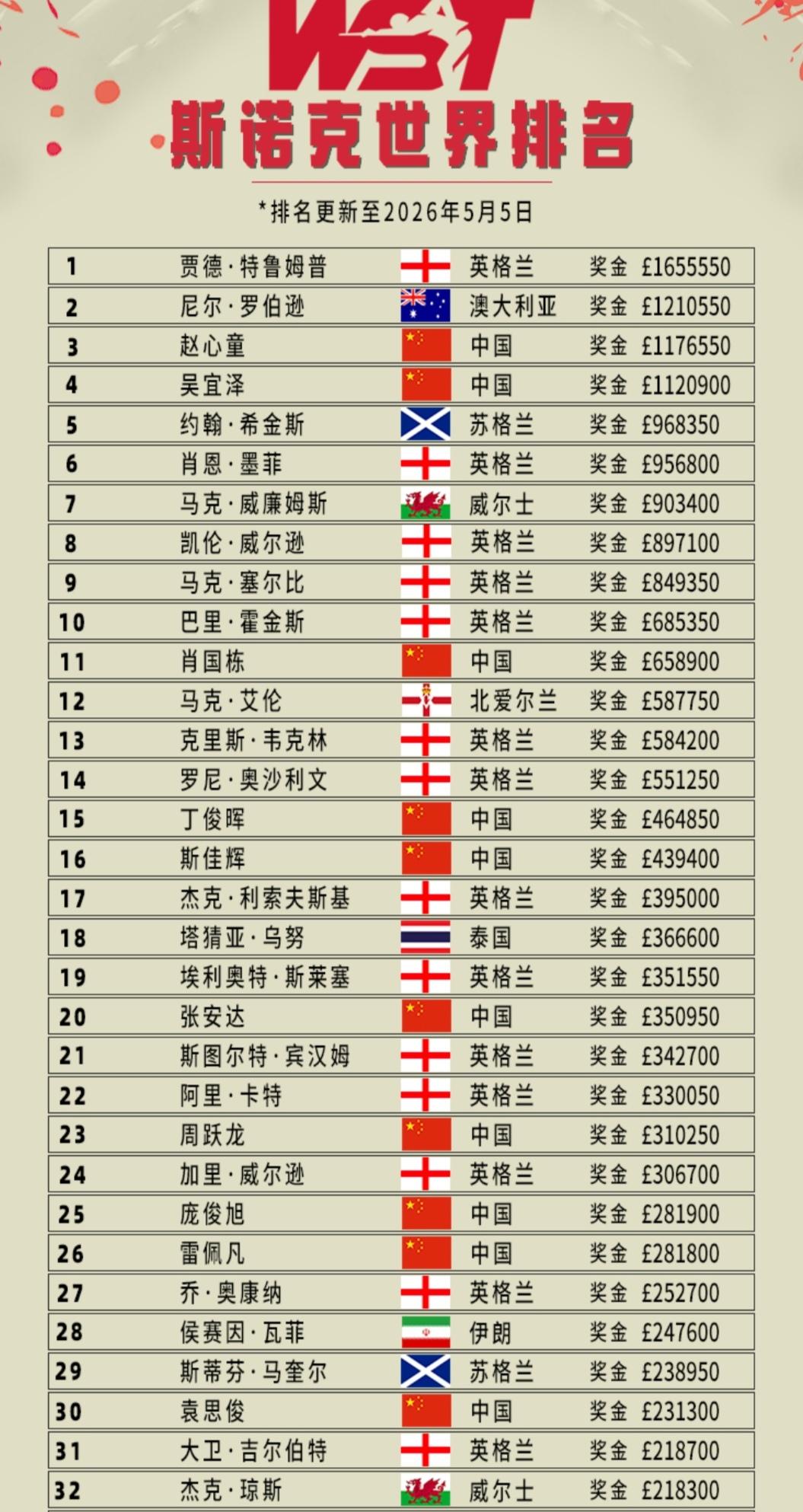 肖国栋杀疯了！赵心童吴宜泽需要感谢桑坎姆

8月9日晚，中国公开赛次日战罢，中国