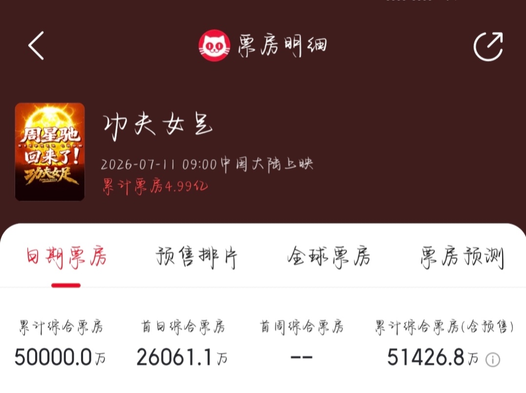 恭喜功夫女足上映两天，票房破5亿！ 