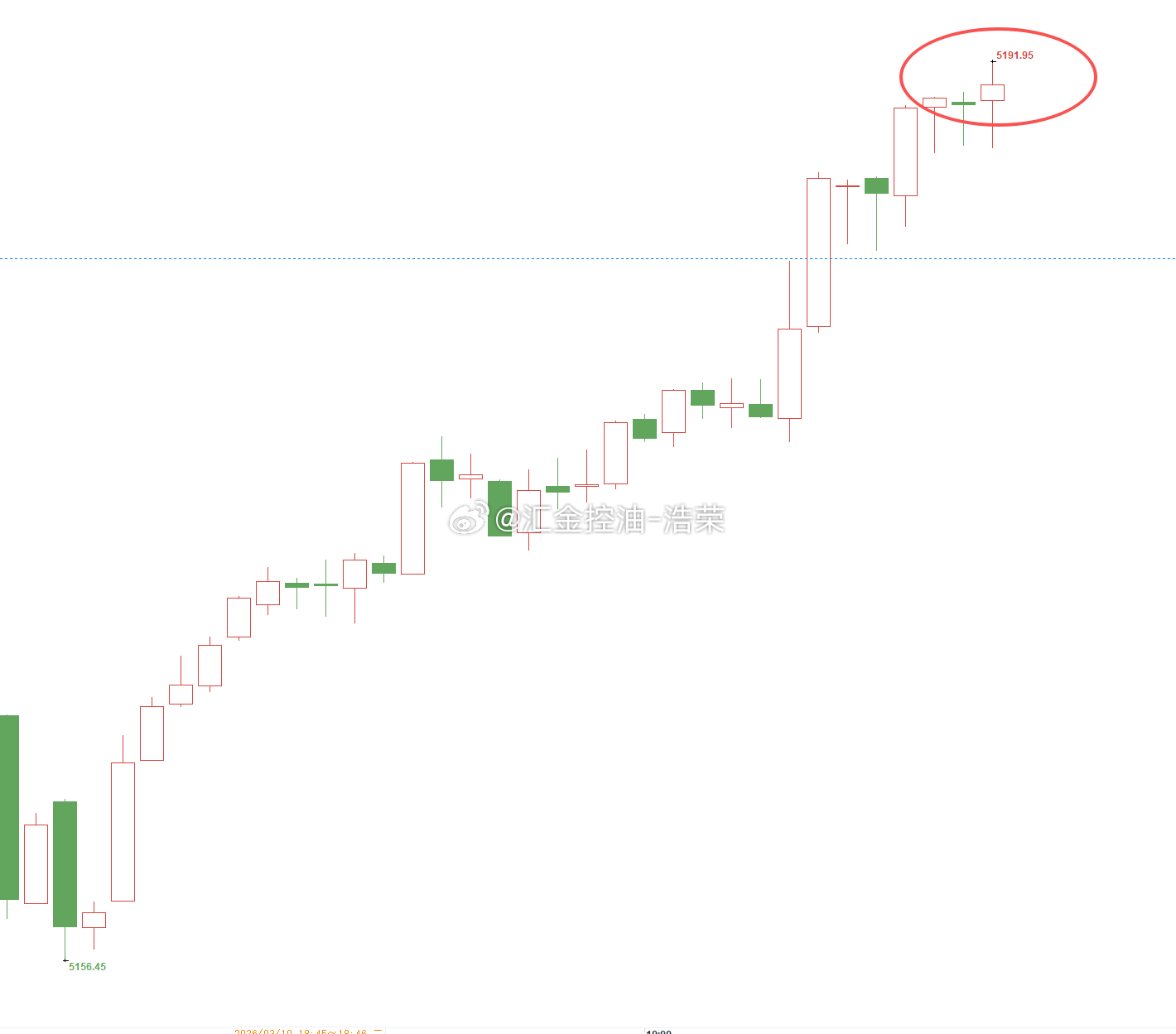 黄金5167位置多，现行情如期上涨，现报价5191位置，多单顺利浮盈240个点，
