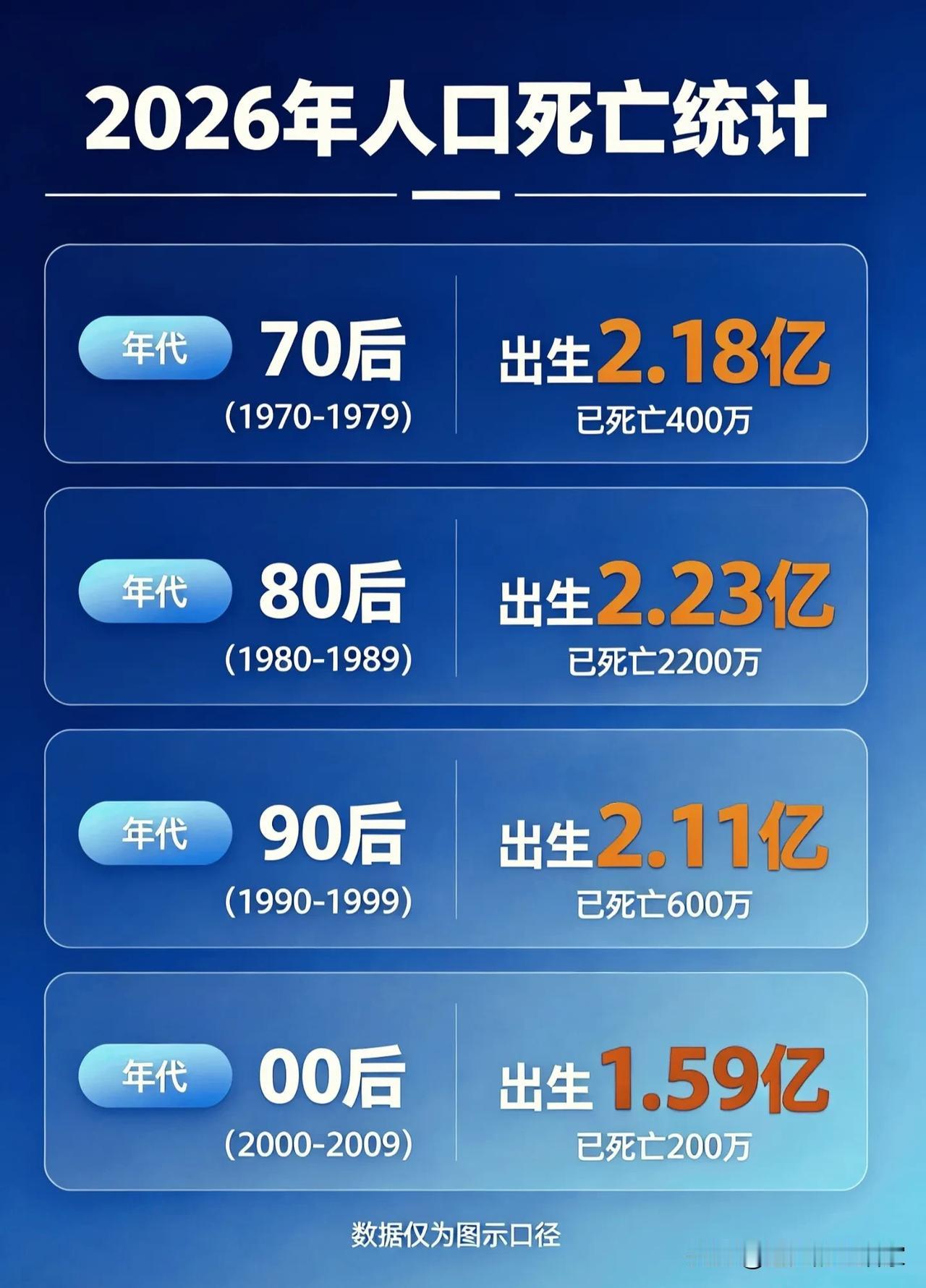 看着各年代离世数据，忽然懂了同学群为什么越来越安静！
 
刷到这份2026年分年
