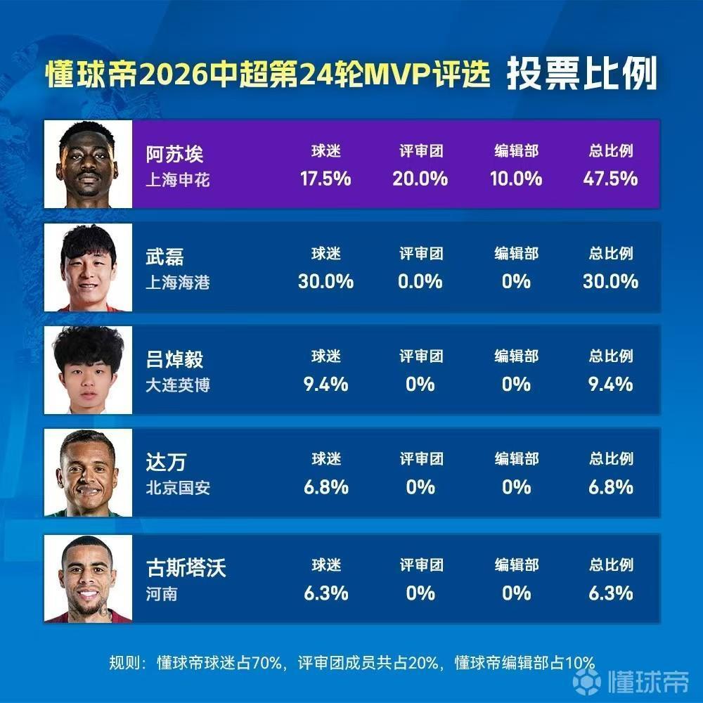 评选本轮最佳球员的结果出来了，阿苏埃因专家和媒体人投票支持，被评为本轮最佳球员，