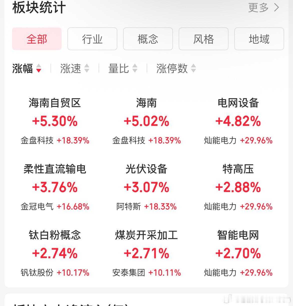 电力相关表现不错，阳光电源继续强势！没阳光，能拉下小弟也行，这叫“阳光普照”！ 