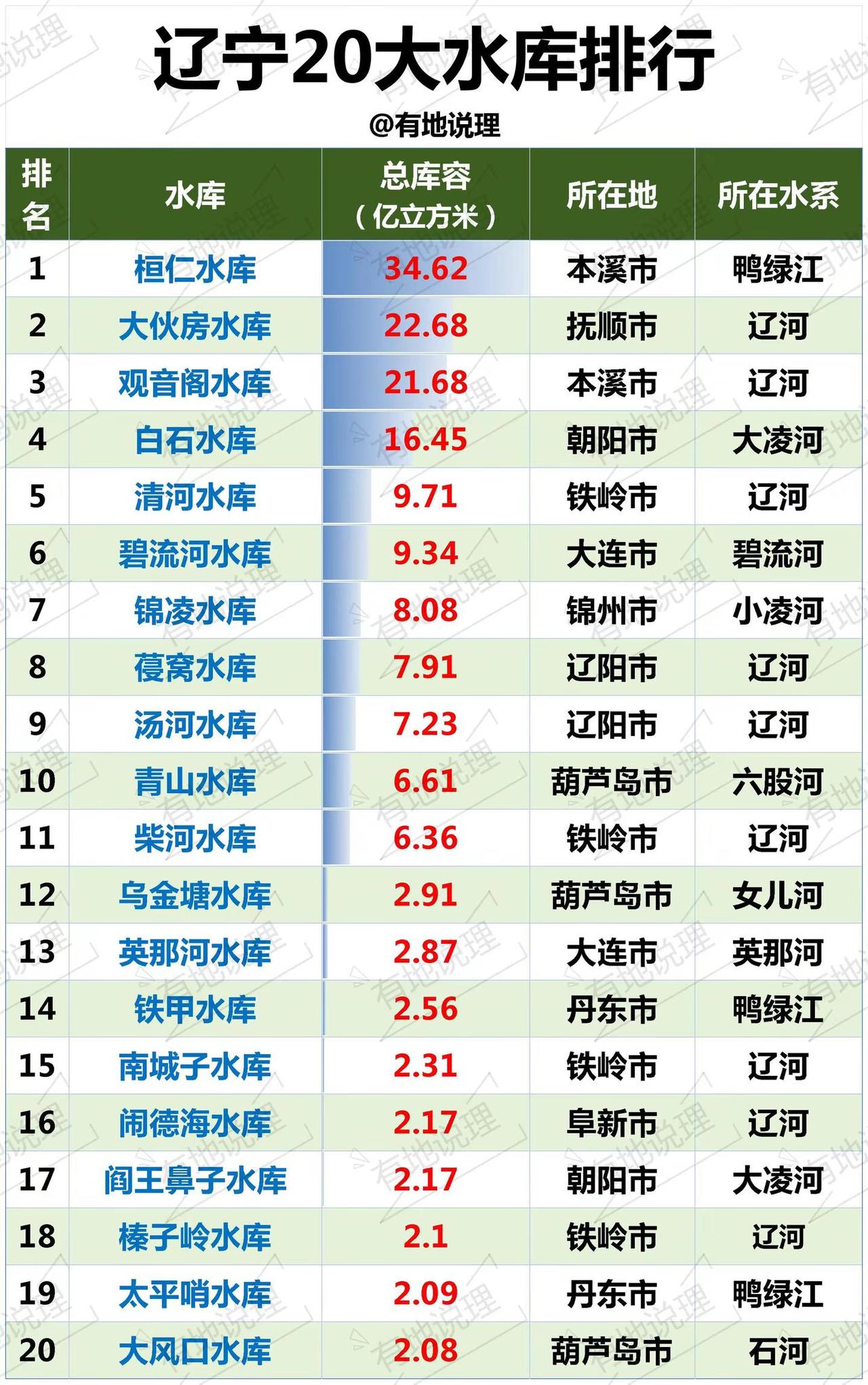 辽宁20大水库排行。辽宁20大水库