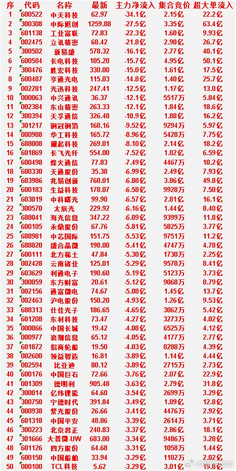 6月26日开盘60分钟，主力“卖出的 ”50名单！ 