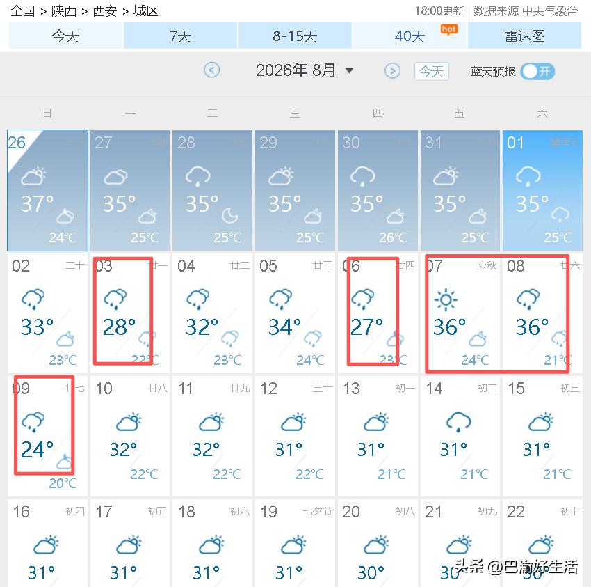 超级大喜讯，未来30天，西安再无37℃以上高温了，都中伏了，秋天还远吗？刚看了下