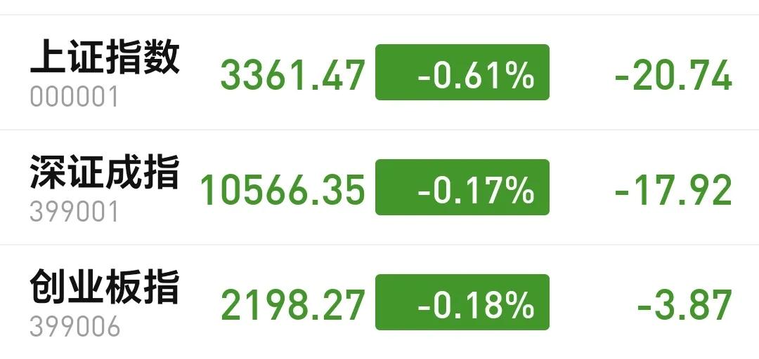 基金：今天下跌的原因找到了
今天市场低开，低开以后震荡，现在三大指数还是下跌，创