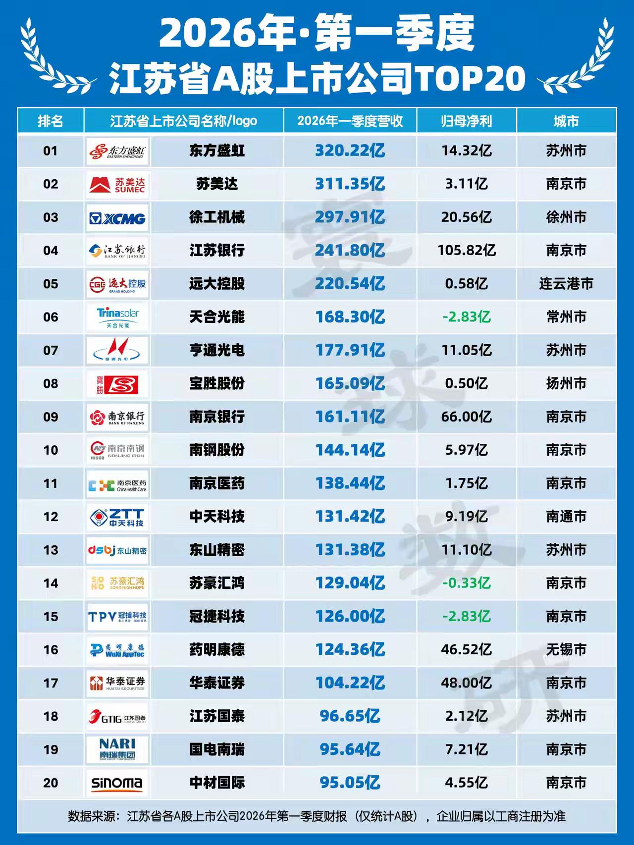 徐州徐工集团榜上有名排前三[赞]