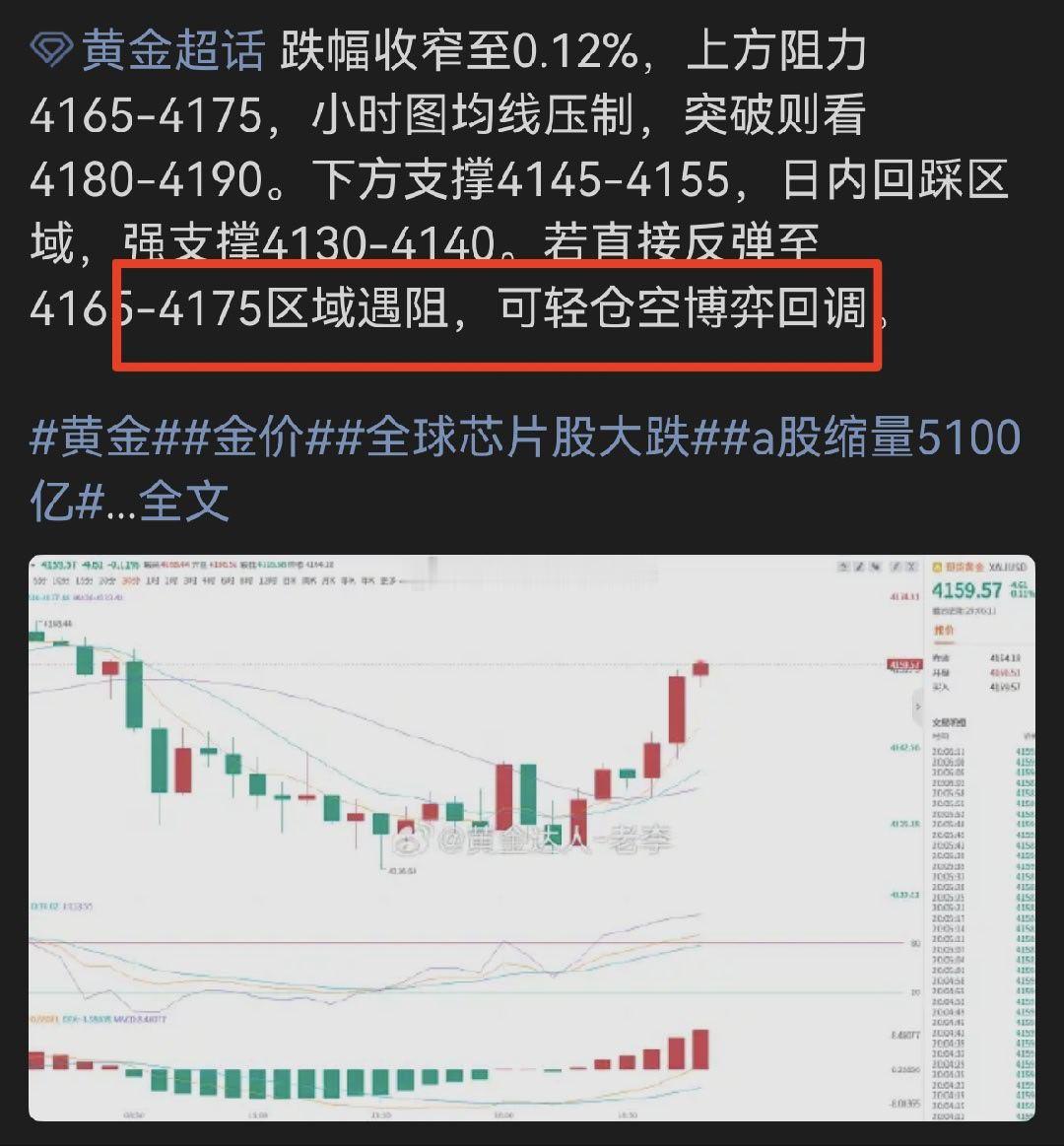 黄金   刚刚我们的4176空单最低下到4160附近，减仓获利后，行情随即拉升，